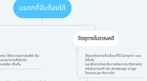 Mind Map: มรดกที่จับต้องได้