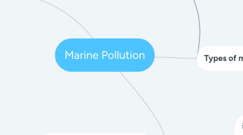 Mind Map: Marine Pollution