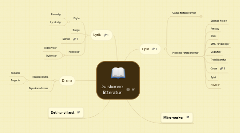 Mind Map: Du skønne litteratur