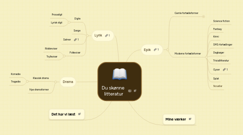 Mind Map: Du skønne  litteratur