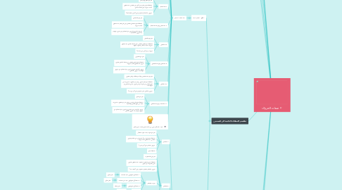 Mind Map: صفات الحروف