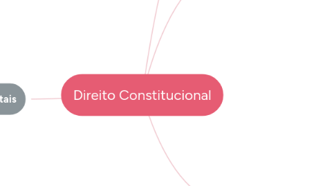 Mind Map: Direito Constitucional