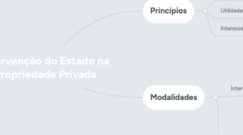 Mind Map: Intervenção do Estado na Propriedade Privada