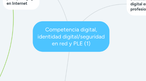 Mind Map: Competencia digital, identidad digital/seguridad en red y PLE (1)