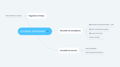 Mind Map: JOURNÉE SÉMINAIRE