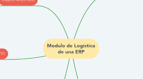 Mind Map: Modulo de Logística de una ERP