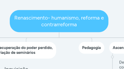 Mind Map: Renascimento- humanismo, reforma e contrarreforma