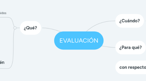 Mind Map: EVALUACIÓN