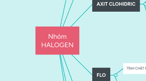 Mind Map: Nhóm HALOGEN