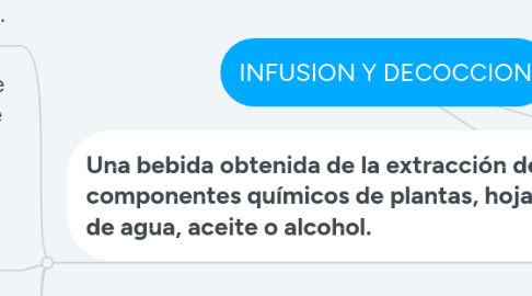 Mind Map: INFUSION Y DECOCCION