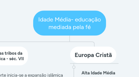 Mind Map: Idade Média- educação mediada pela fé