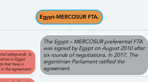 Mind Map: Egypt-MERCOSUR FTA.