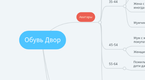 Mind Map: Обувь Двор