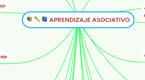 Mind Map: APRENDIZAJE ASOCIATIVO