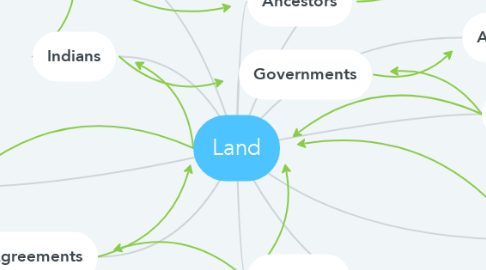 Mind Map: Land