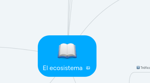 Mind Map: El ecosistema