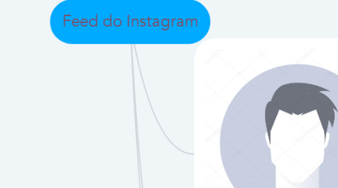 Mind Map: Feed do Instagram