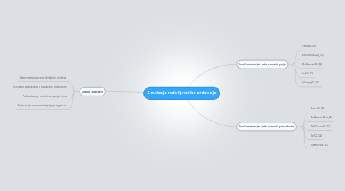 Mind Map: Simulacija rada liječničke ordinacije