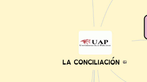 Mind Map: LA CONCILIACIÓN