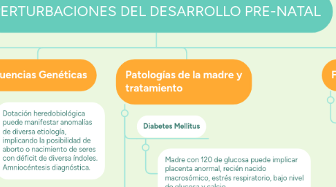 Mind Map: PERTURBACIONES DEL DESARROLLO PRE-NATAL