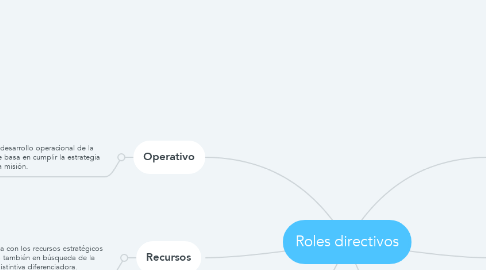 Mind Map: Roles directivos