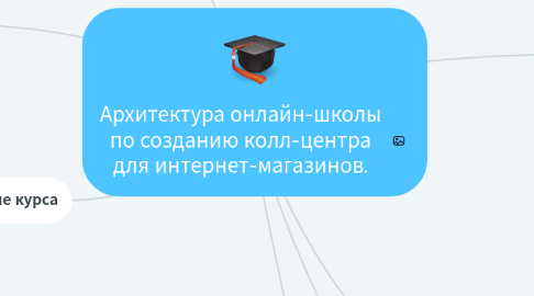 Mind Map: Архитектура онлайн-школы по созданию колл-центра для интернет-магазинов.