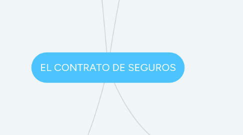 Mind Map: EL CONTRATO DE SEGUROS