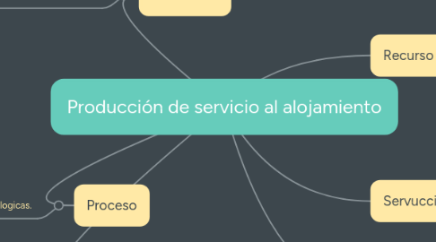 Mind Map: Producción de servicio al alojamiento