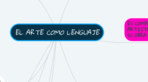 Mind Map: EL ARTE COMO LENGUAJE