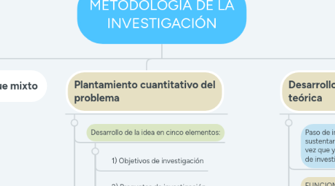 Mind Map: METODOLOGÍA DE LA INVESTIGACIÓN