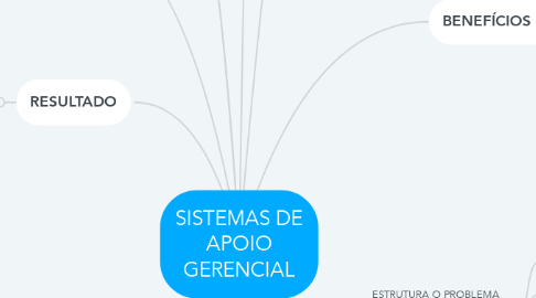 Mind Map: SISTEMAS DE APOIO GERENCIAL