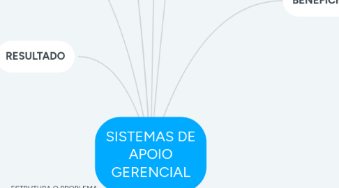 Mind Map: SISTEMAS DE APOIO GERENCIAL