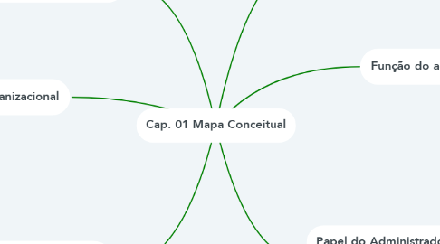 Mind Map: Cap. 01 Mapa Conceitual