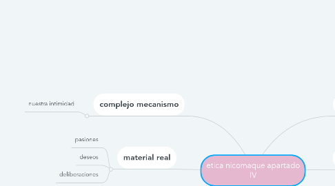 Mind Map: etica nicomaque apartado IV