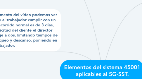 Mind Map: Elementos del sistema 45001 aplicables al SG-SST.