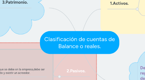 Mind Map: Clasificación de cuentas de Balance o reales.