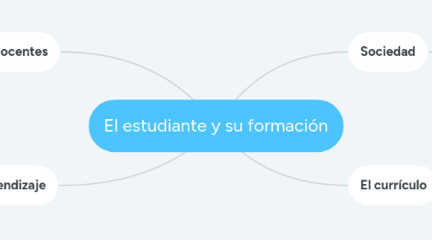 Mind Map: El estudiante y su formación