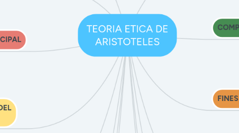 Mind Map: TEORIA ETICA DE ARISTOTELES