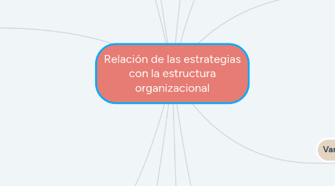 Mind Map: Relación de las estrategias con la estructura organizacional