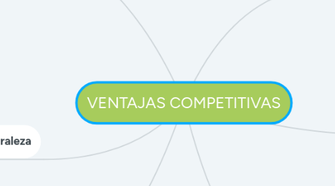 Mind Map: VENTAJAS COMPETITIVAS