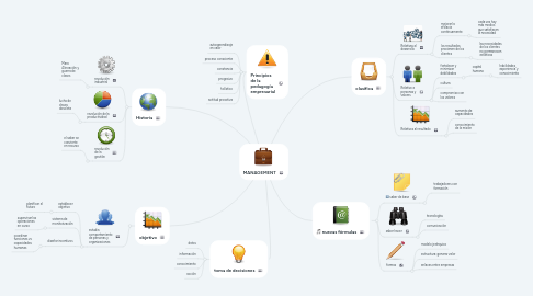 Mind Map: MANAGEMENT