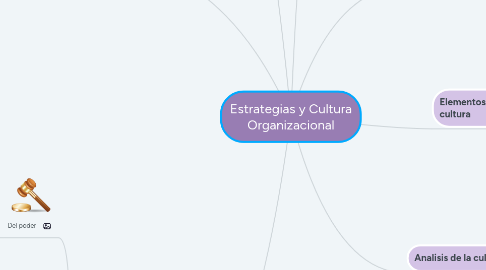 Mind Map: Estrategias y Cultura Organizacional