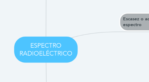 Mind Map: ESPECTRO RADIOELÉCTRICO