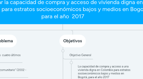 Mind Map: Analizar la capacidad de compra y acceso de vivienda digna en Colombia para estratos socioeconómicos bajos y medios en Bogotá, para el año 2017
