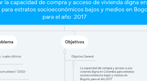 Mind Map: Analizar la capacidad de compra y acceso de vivienda digna en Colombia para estratos socioeconómicos bajos y medios en Bogotá, para el año  2017