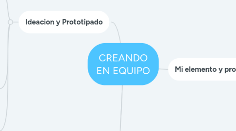 Mind Map: CREANDO EN EQUIPO