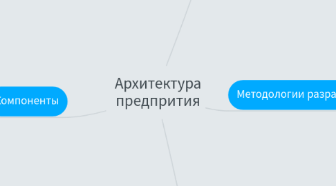 Mind Map: Архитектура предпрития