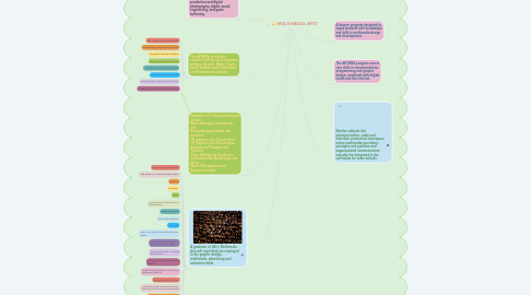 Mind Map: MULTI-MEDIA ARTS