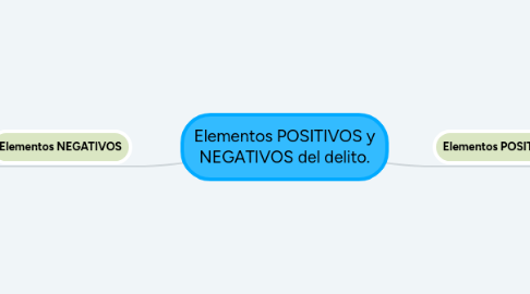 Mind Map: Elementos POSITIVOS y NEGATIVOS del delito.