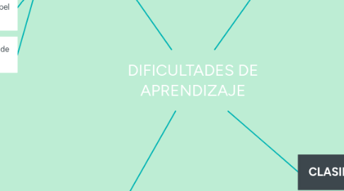 Mind Map: DIFICULTADES DE APRENDIZAJE